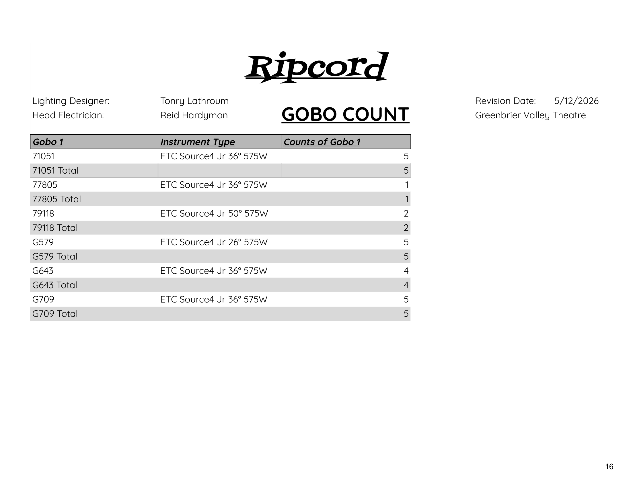 Gobo Count